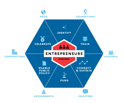 Entrepreneurship Ecosystem Development